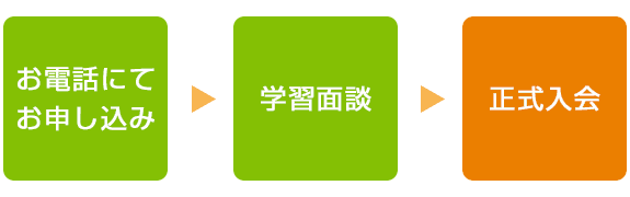 お電話にてお申込み 矢印 学習面談 矢印 正式入会